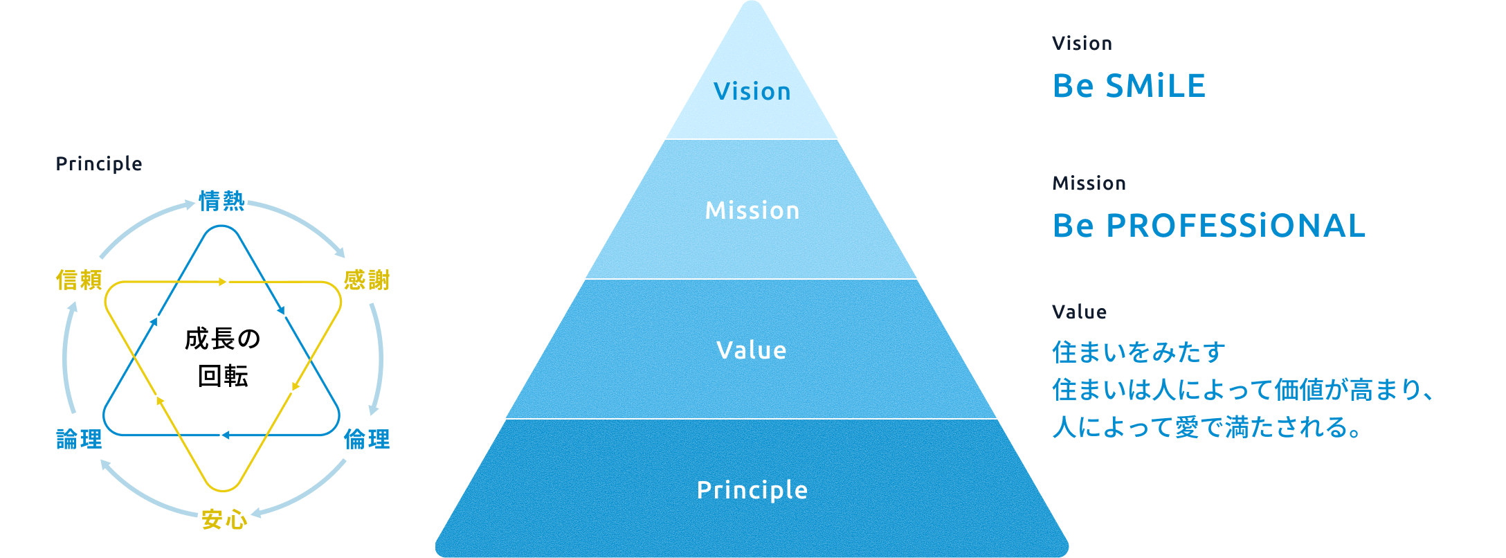 経営理念図:Vision・Mission・Value・Principleと成長の回転