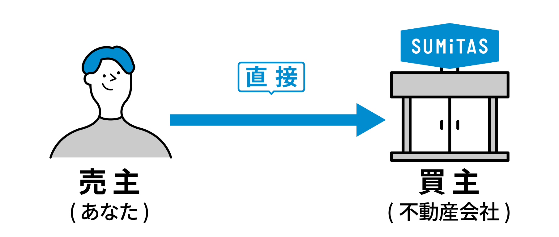 売主から直接買い取る